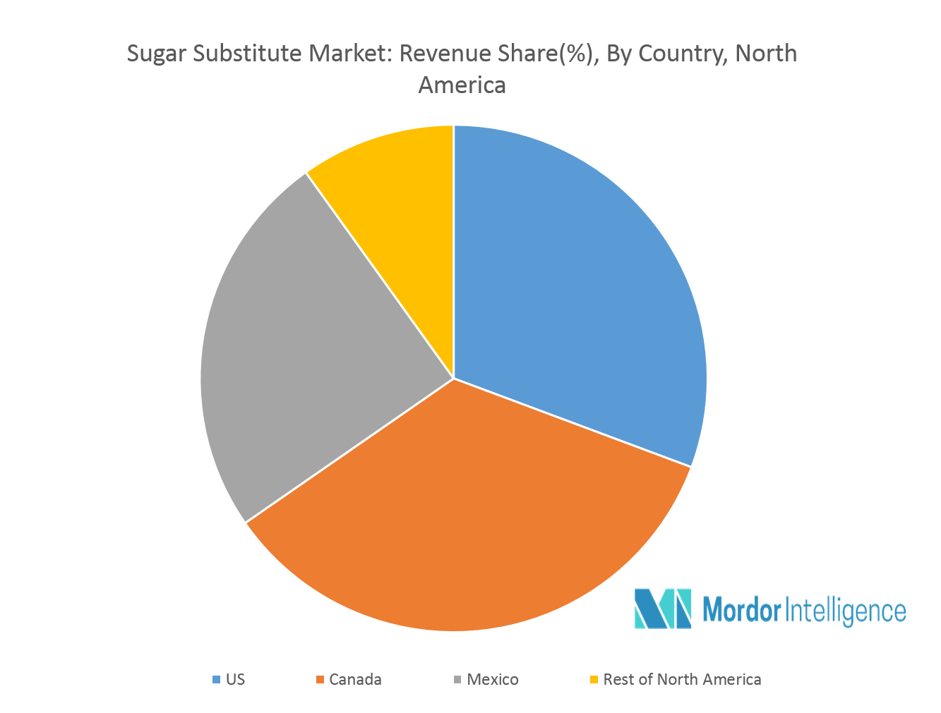 North America Sugar Substitute Market Growth, Trends and Forecasts